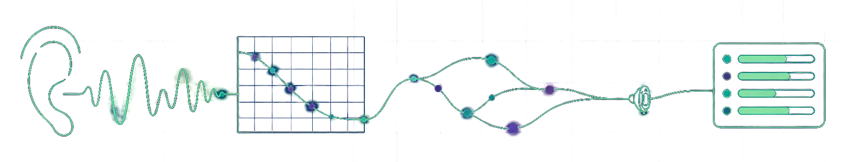 Illustration of the hearing care pathway: a hearing test signal becomes an audiogram, is processed and delivered through a hearing device, and ends as a clear results report.